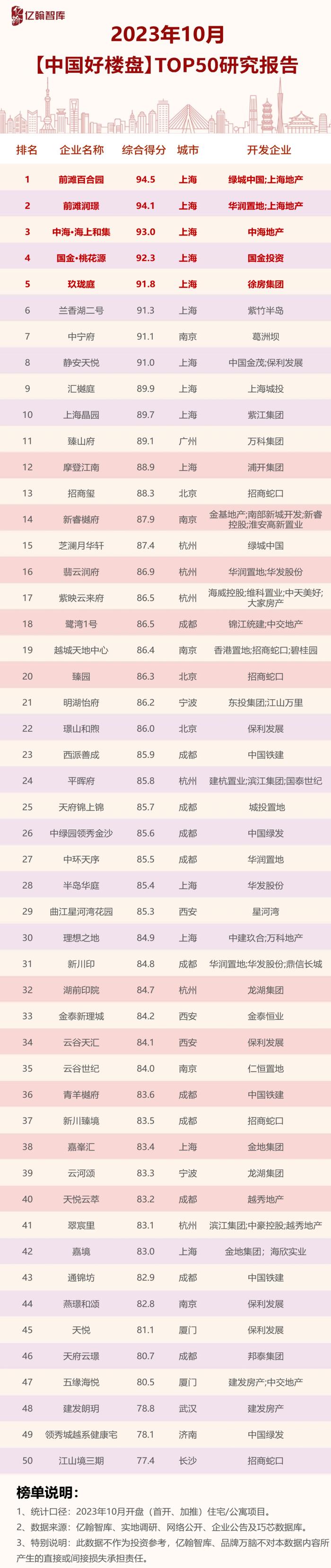 2023年10月【中国好楼盘】TOP50研究报告（第5期）