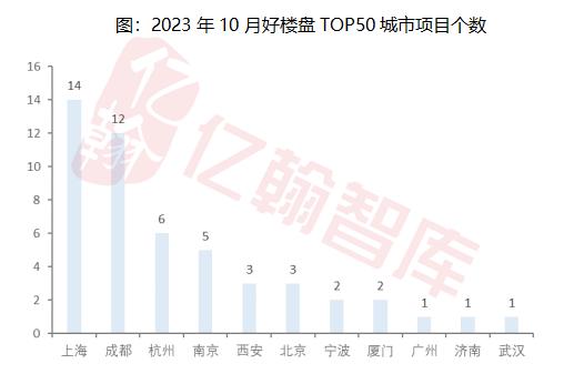 2023年10月【中国好楼盘】TOP50研究报告（第5期）