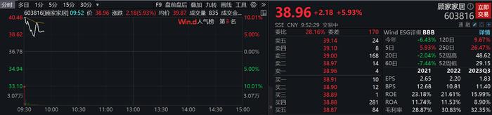 顾家家居涨超5%：美的集团实控人何享健之子何剑锋103亿元入主