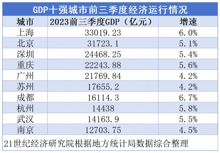 全国GDP十强城市，关键数据公布！