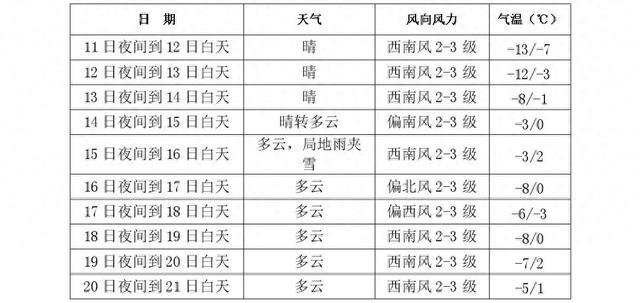 雨夹雪要来！长春未来几天……