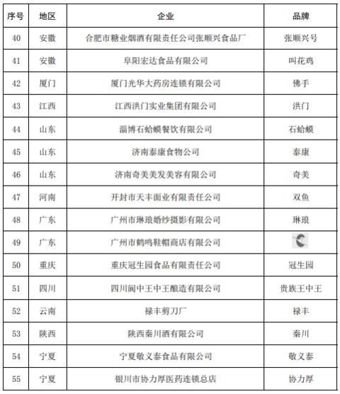 5部门公布中华老字号复核结果：55个品牌被移出名录