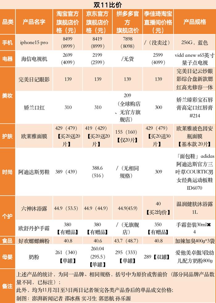 双十一有没有绝对“最低价”？我们对比了4大平台9类产品