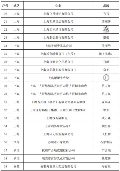 5部门公布中华老字号复核结果：55个品牌被移出名录