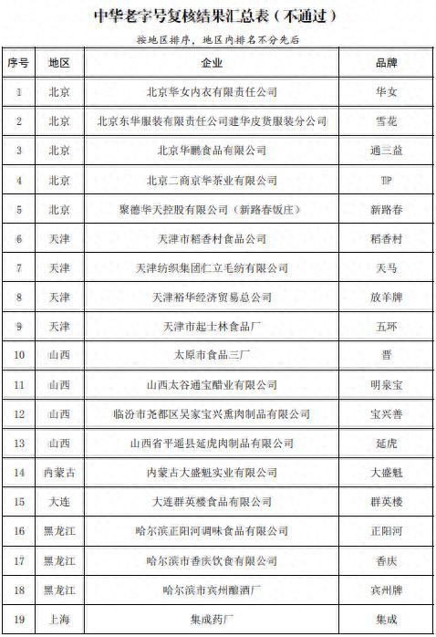 5部门公布中华老字号复核结果：55个品牌被移出名录