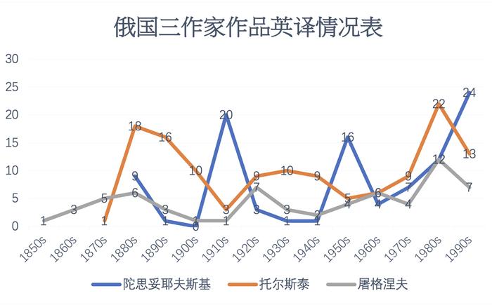 冷遇和热潮：陀思妥耶夫斯基在英美国家的接受及译介