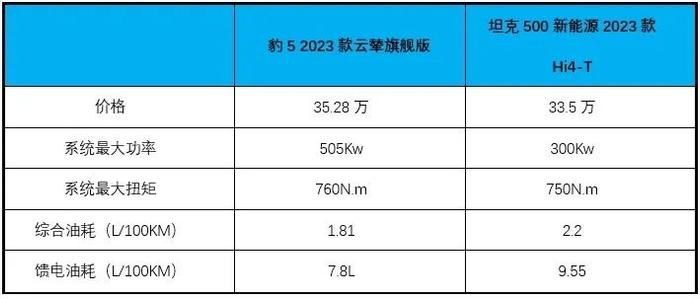 方程豹豹5：实惠价格解锁新能源硬派SUV新玩法