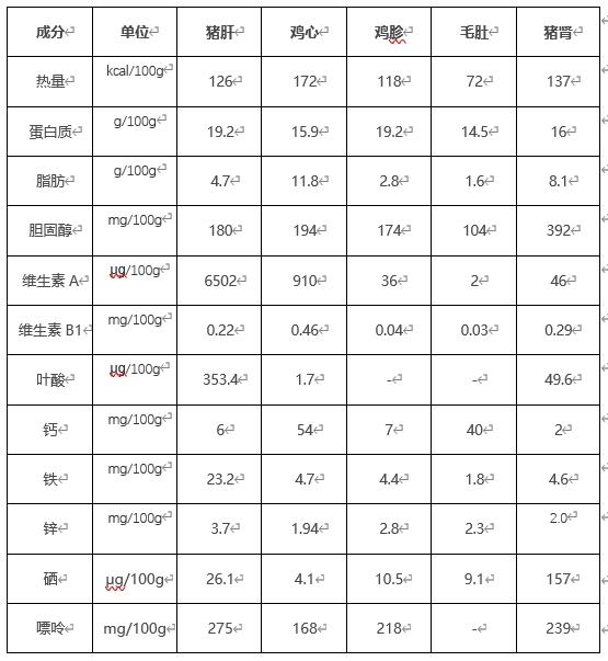 这5种动物内脏值得吃，原因都在这里了……