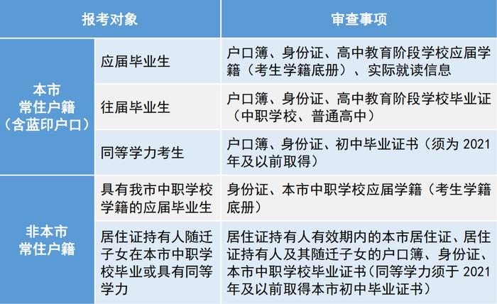 考生 | 2024年天津高职分类考试（面向中职毕业生）报名热点问答来了