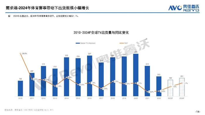 报告 | 奥维云网：2023全球电视面板市场总结及预测（附下载）