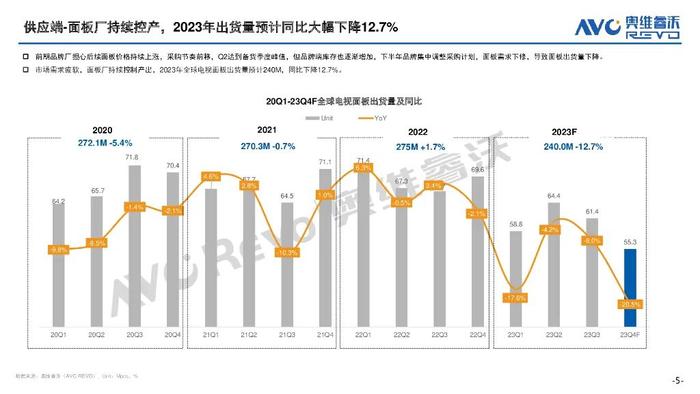 报告 | 奥维云网：2023全球电视面板市场总结及预测（附下载）