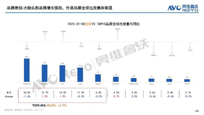 报告 | 奥维云网：2023全球电视面板市场总结及预测（附下载）