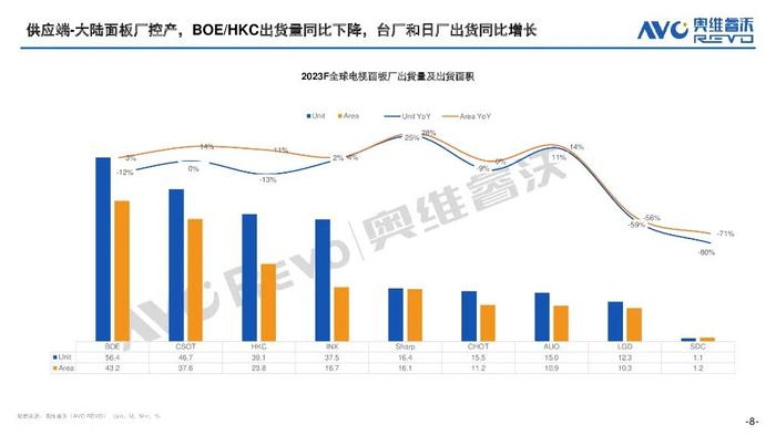 报告 | 奥维云网：2023全球电视面板市场总结及预测（附下载）