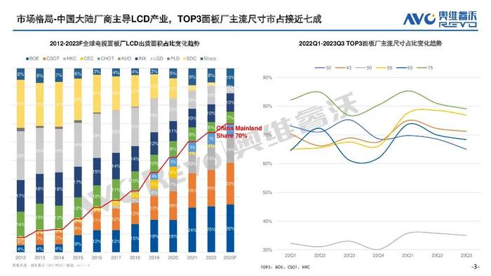 报告 | 奥维云网：2023全球电视面板市场总结及预测（附下载）