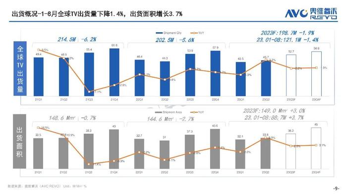 报告 | 奥维云网：2023全球电视面板市场总结及预测（附下载）