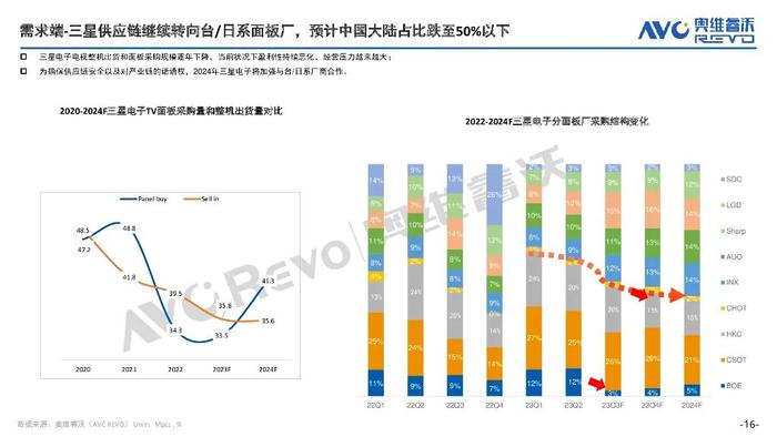 报告 | 奥维云网：2023全球电视面板市场总结及预测（附下载）