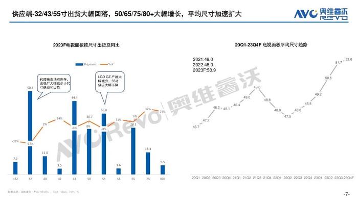 报告 | 奥维云网：2023全球电视面板市场总结及预测（附下载）