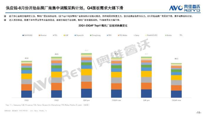 报告 | 奥维云网：2023全球电视面板市场总结及预测（附下载）