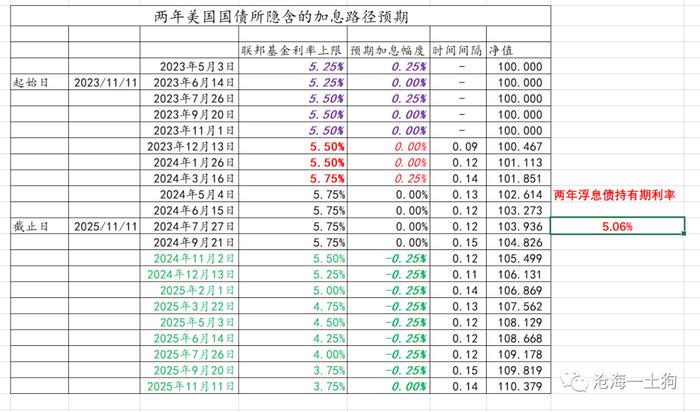 关于十年美债利率的定价方程和数学的意义