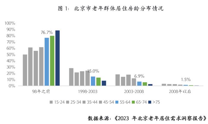 北京老年人买房“围城”：单价8万老人群体最多，却往城外换？