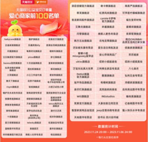 公益宝贝爱心品牌100名榜单出炉，超200万商家天猫双11做公益