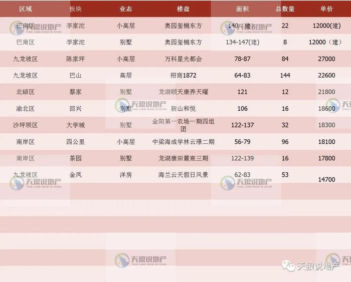 2023年重庆楼市第四十五周市场（附：第四十五周入市楼盘表）