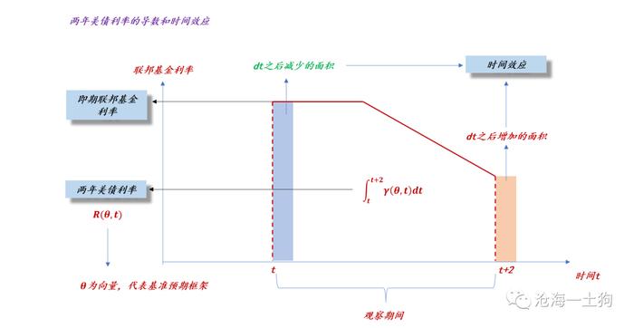 关于十年美债利率的定价方程和数学的意义