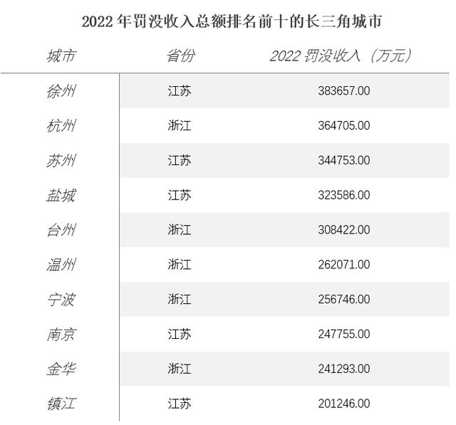 什么样的城市，罚没收入还在增加