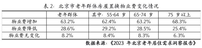 北京老年人买房“围城”：单价8万老人群体最多，却往城外换？