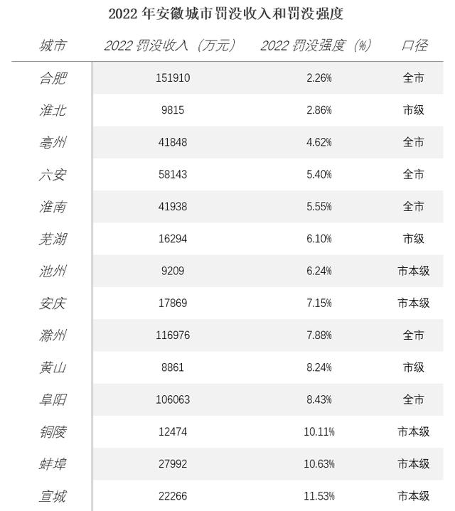 什么样的城市，罚没收入还在增加