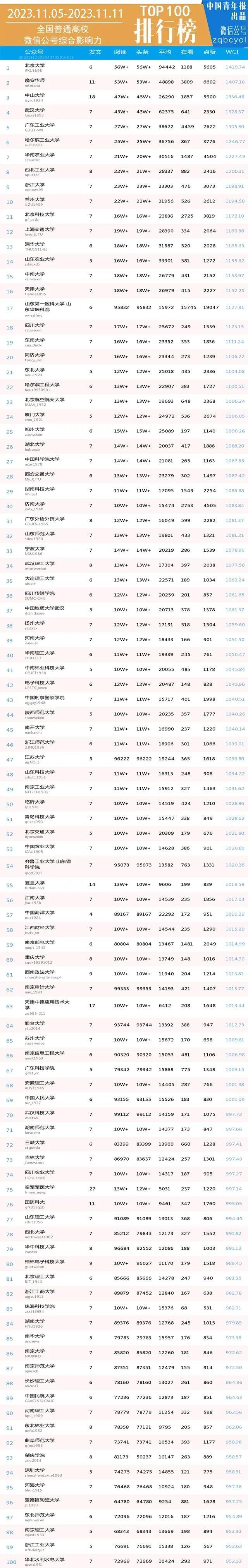 周榜 | 中山大学，全国第3（普通高校公号 11.5-11.11）| 中国青年报出品