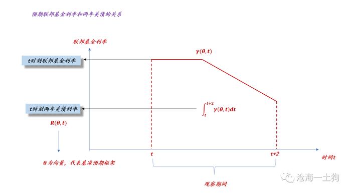 关于十年美债利率的定价方程和数学的意义