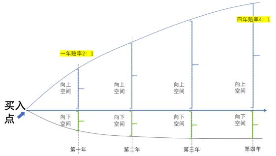 “浮盈加仓”到底对不对？