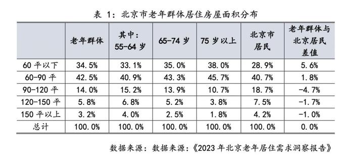 北京老年人买房“围城”：单价8万老人群体最多，却往城外换？