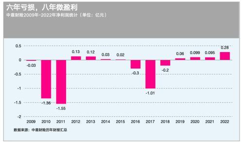 51%股权悉数清仓，中意财险为何与中石油“分道扬镳”？