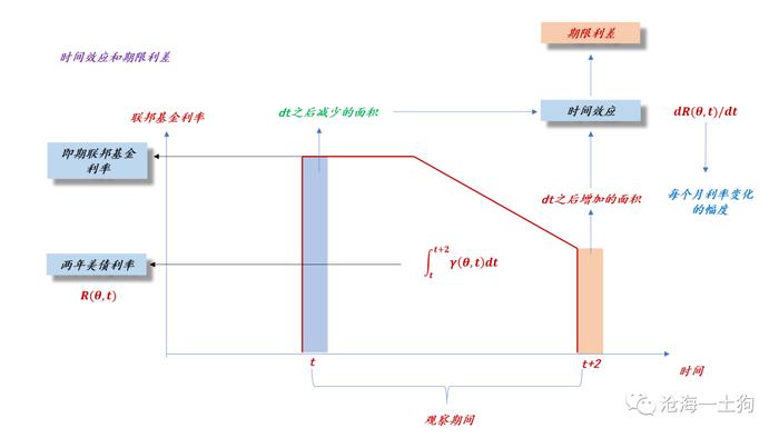 关于十年美债利率的定价方程和数学的意义