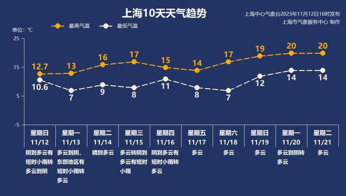 上海冻成深紫色！今晨气温创新低，一区仅3.1℃！这个冬天会有极端寒潮吗→