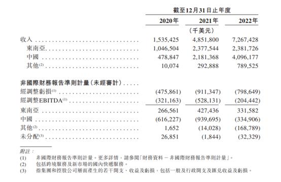 连亏3年半，累亏369亿元，极兔快递还能烧多久？