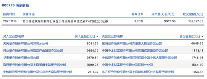 龙虎榜丨南京熊猫今日涨停，营业部席位合计净买入8761.99万元