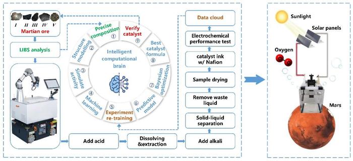 机器化学家“小来”用火星陨石智能创制出产氧催化剂