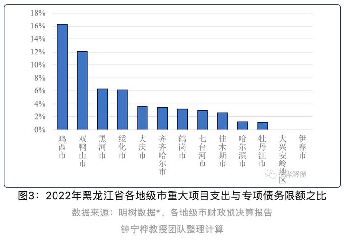 黑龙江省政府性基金收入与专项债限额比降至6.01%丨专项债区域配置分析