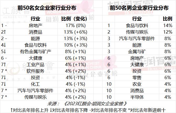 邝肖卿首登胡润女企业家榜首，杨惠妍财富缩水近四成列第五