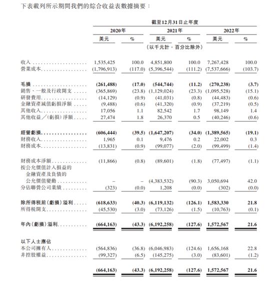 连亏3年半，累亏369亿元，极兔快递还能烧多久？