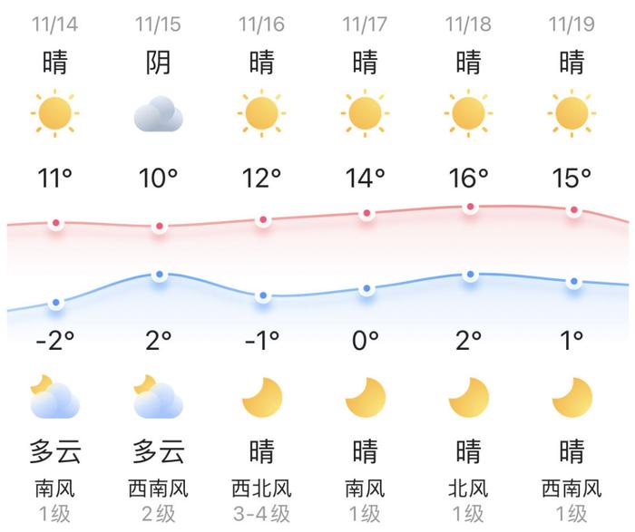 知晓｜-2~11℃，北京昌平、通州两区324套公租房本周启动配租！我国开通全球首条1.2T超高速下一代互联网主干通路！