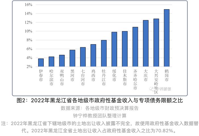 黑龙江省政府性基金收入与专项债限额比降至6.01%丨专项债区域配置分析