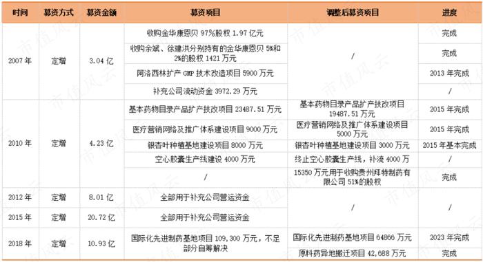 募资50亿，赚了52亿，投资45亿投个寂寞，颗粒无收，如今33亿卖身国资：老牌药企康恩贝20年上市路