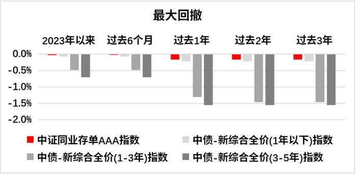 为什么你需要一只同存AAA指数基金？