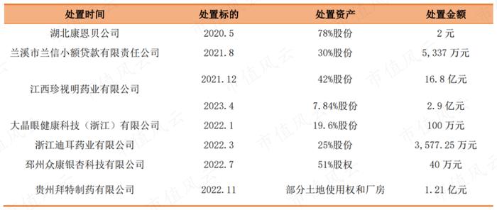 募资50亿，赚了52亿，投资45亿投个寂寞，颗粒无收，如今33亿卖身国资：老牌药企康恩贝20年上市路