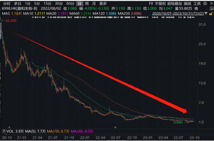 募资50亿，赚了52亿，投资45亿投个寂寞，颗粒无收，如今33亿卖身国资：老牌药企康恩贝20年上市路