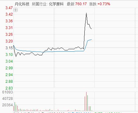 利好消息刺激，A股碳中和、降解塑料概念纷纷异动，多股直线拉升